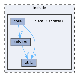 include/SemiDiscreteOT