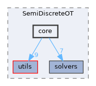 include/SemiDiscreteOT/core